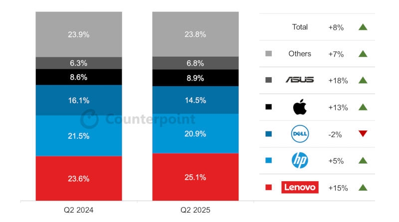 Рынок ПК показал максимальный рост за три года — лидером осталась Lenovo