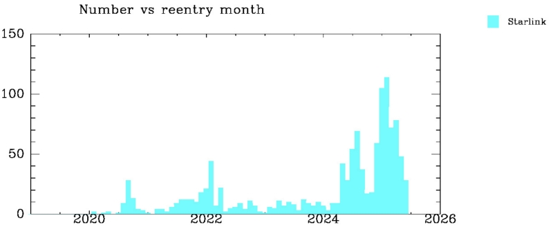 SpaceX увеличила темпы утилизации спутников Starlink — учёные предупреждают о рисках
