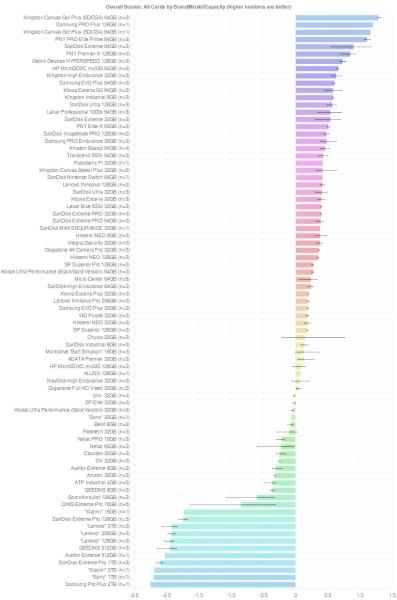 Тесты более 200 карт памяти SD выявили пропасть между заявленными и реальными характеристиками