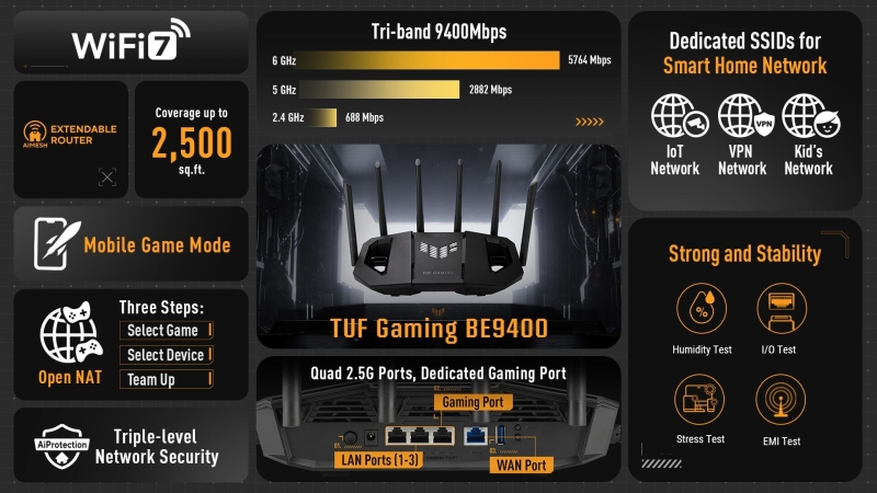 Asus представила роутер TUF Gaming BE9400 с Wi-Fi 7 для геймеров и умного дома