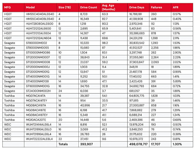 Backblaze: надёжность жёстких дисков выросла — даже модели от 20 Тбайт стали реже выходить из строя