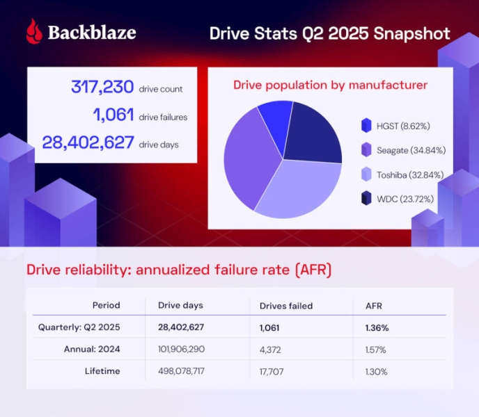Backblaze: надёжность жёстких дисков выросла — даже модели от 20 Тбайт стали реже выходить из строя
