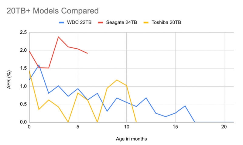 Backblaze: надёжность жёстких дисков выросла — даже модели от 20 Тбайт стали реже выходить из строя