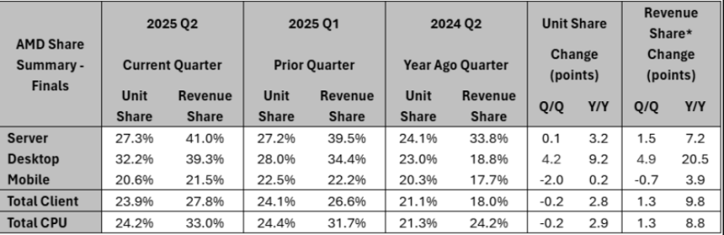 Доля процессоров AMD настольных ПК достигла нового максимума, но рост в серверном сегменте замедлился