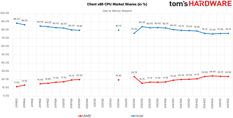 Доля процессоров AMD настольных ПК достигла нового максимума, но рост в серверном сегменте замедлился