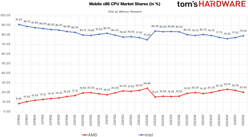 Доля процессоров AMD настольных ПК достигла нового максимума, но рост в серверном сегменте замедлился