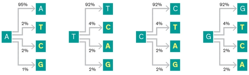 Хранение данных на молекулах ДНК: блажь или неизбежность?