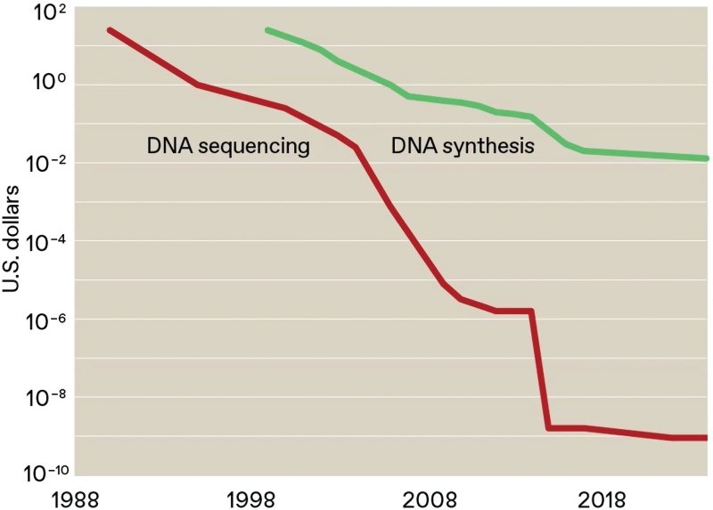 Хранение данных на молекулах ДНК: блажь или неизбежность?