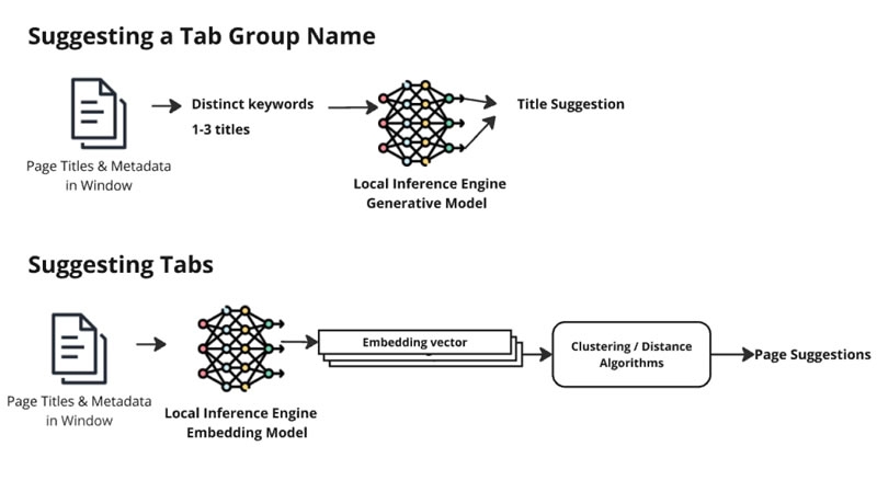 ИИ в Firefox загружает CPU до предела и быстро разряжает ноутбуки, пожаловались пользователи
