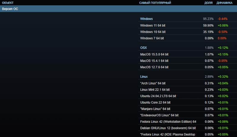 Июльская статистика Steam: выросла популярность GeForce RTX 5000, процессоров AMD и ОС Linux