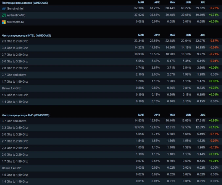 Июльская статистика Steam: выросла популярность GeForce RTX 5000, процессоров AMD и ОС Linux