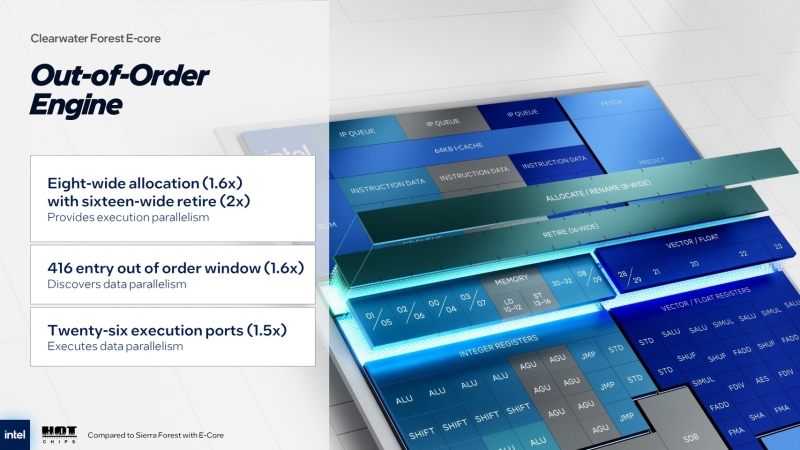 Intel раскрыла первые детали об ангстремных серверных процессорах Clearwater Forest на E-ядрах