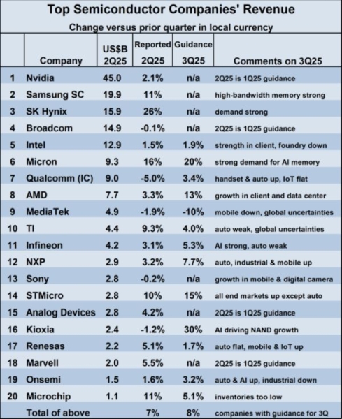 Intel скатилась на пятое место среди крупнейших поставщиков чипов в мире — лидирует Nvidia с в 3,5 раза большей выручкой