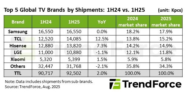 Китайские телевизоры захватывают мир — Samsung и LG теряют рынок, пока доли TCL и Hisense растут