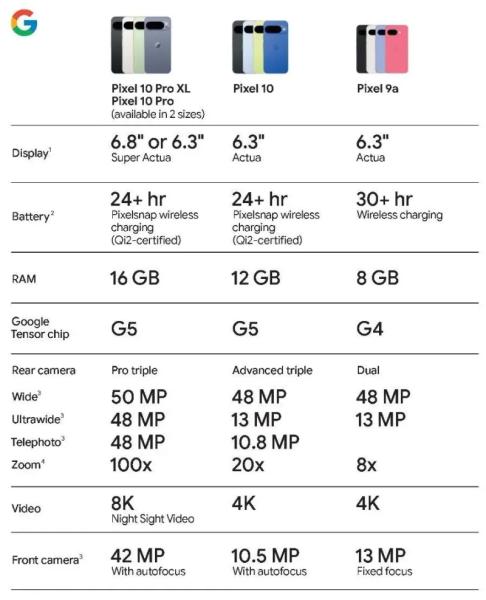 Масштабная утечка не оставила никаких секретов о смартфонах Google Pixel 10