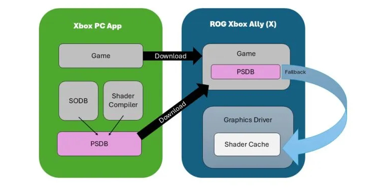Microsoft придумала, как ускорить загрузку в играх до 10 раз — разработан новый метод компиляции шейдеров
