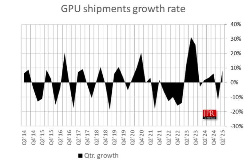 Nvidia захватила почти четверть рынка GPU для ПК — лидирует Intel, а доля AMD сжалась до 14 %
