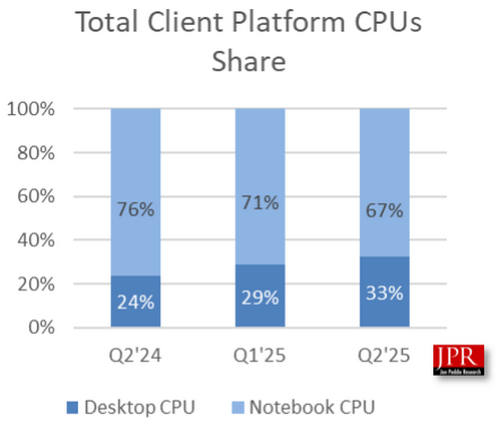 Nvidia захватила почти четверть рынка GPU для ПК — лидирует Intel, а доля AMD сжалась до 14 %
