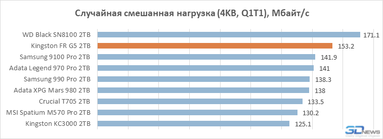 Обзор PCIe 5.0-накопителя Kingston Fury Renegade G5: почти как WD Black SN8100, но…