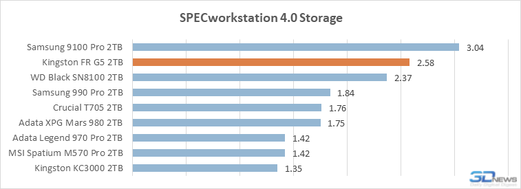 Обзор PCIe 5.0-накопителя Kingston Fury Renegade G5: почти как WD Black SN8100, но…