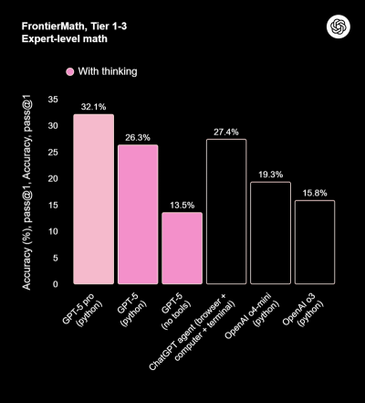 OpenAI представила GPT-5 — лучшую ИИ-модель в мире, и она доступна бесплатно