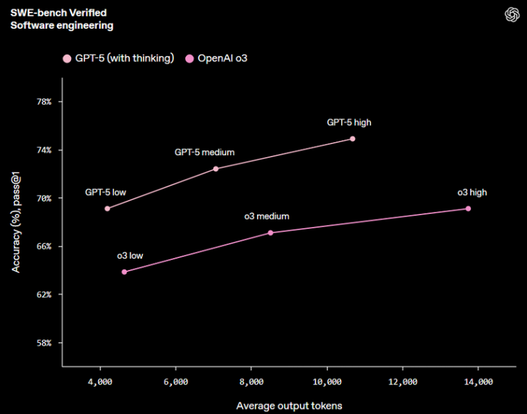 OpenAI представила GPT-5 — лучшую ИИ-модель в мире, и она доступна бесплатно