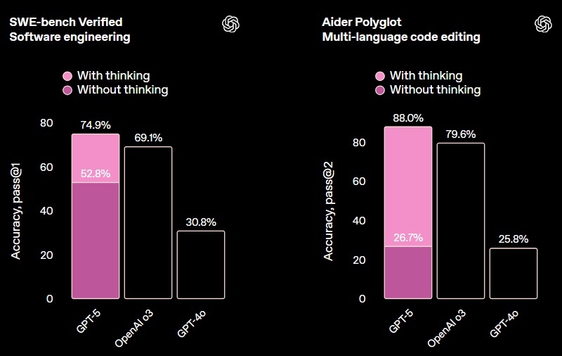 OpenAI представила GPT-5 — лучшую ИИ-модель в мире, и она доступна бесплатно