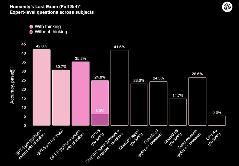 OpenAI представила GPT-5 — лучшую ИИ-модель в мире, и она доступна бесплатно