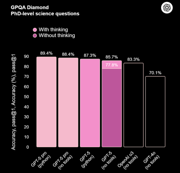 OpenAI представила GPT-5 — лучшую ИИ-модель в мире, и она доступна бесплатно