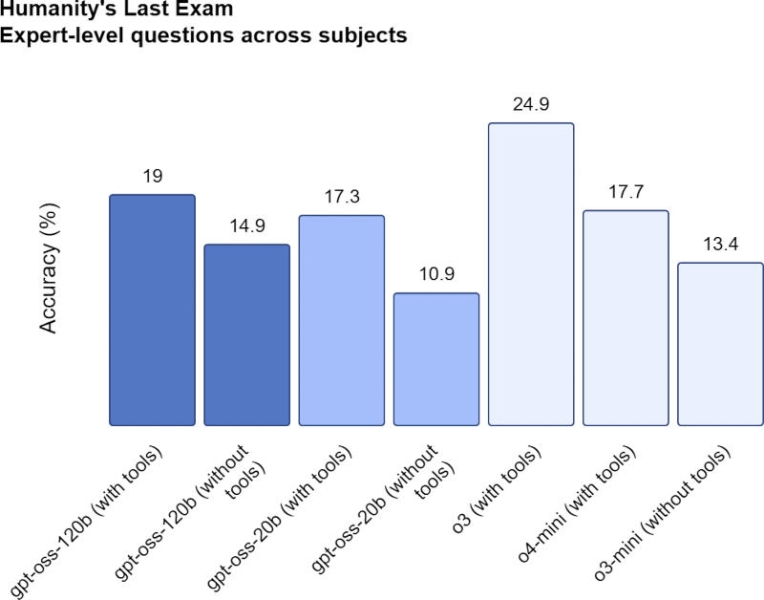 OpenAI выпустила две модели с открытыми весами — они почти догоняют o3-mini и o4-mini и могут запускаться на одном GPU