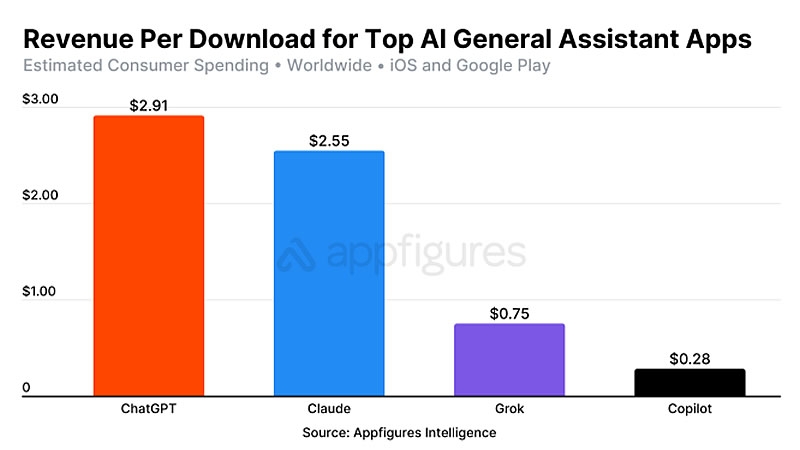 OpenAI заработала $2 млрд на мобильном приложении ChatGPT — в 30 раз больше всех конкурентом вместе