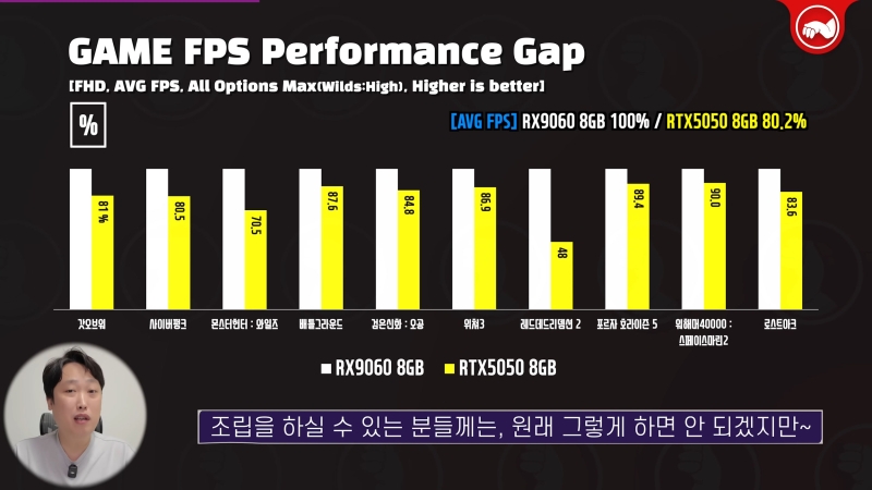 Появились первые игровые тесты Radeon RX 9060 — на 19 % быстрее RTX 5050 и чуть медленнее RTX 5060