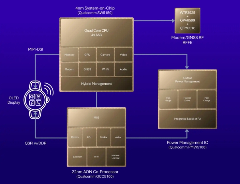 Qualcomm представила процессоры Snapdragon W5 Gen 2 и W5+ Gen 2 для смарт-часов со спутниковой связью