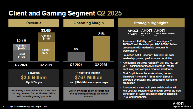 Рекордная для второго квартала выручка AMD не помешала снижению курса акций компании на 6 %