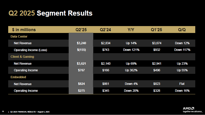 Рекордная для второго квартала выручка AMD не помешала снижению курса акций компании на 6 %