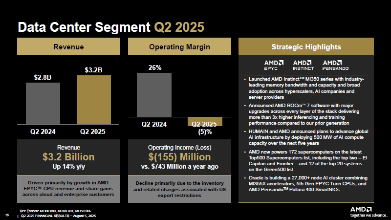 Рекордная для второго квартала выручка AMD не помешала снижению курса акций компании на 6 %