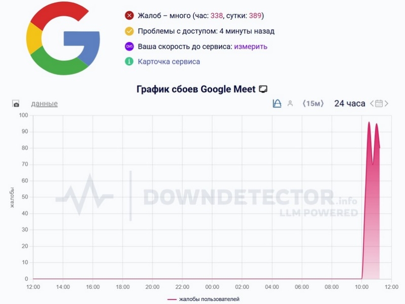 Россияне пожаловались на сбои Google Meet — сервис набрал популярность после блокировки звонков в Telegram и WhatsApp