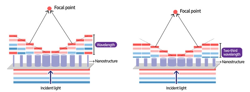 Samsung «обманула физику», разработав сверхтонкие линзы для камер смартфонов