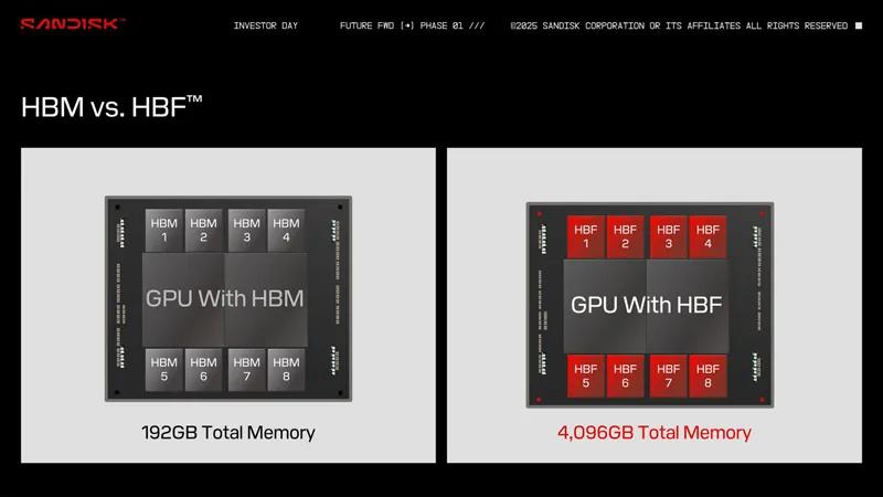 Сверхскоростная флеш-память вместо HBM: SanDisk и SK hynix объединились для революции в ИИ-ускорителях