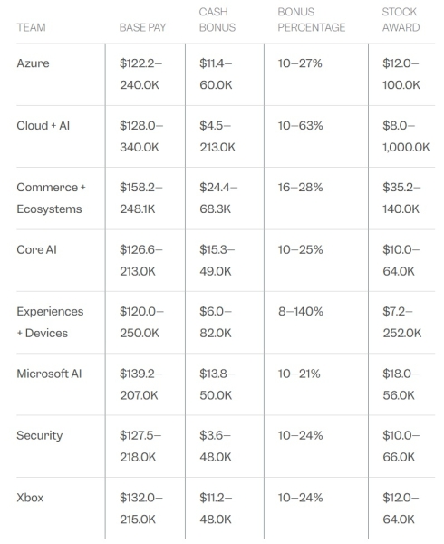 Утечка раскрыла зарплаты и премии сотрудников Microsoft в сферах ИИ, облаков и игр