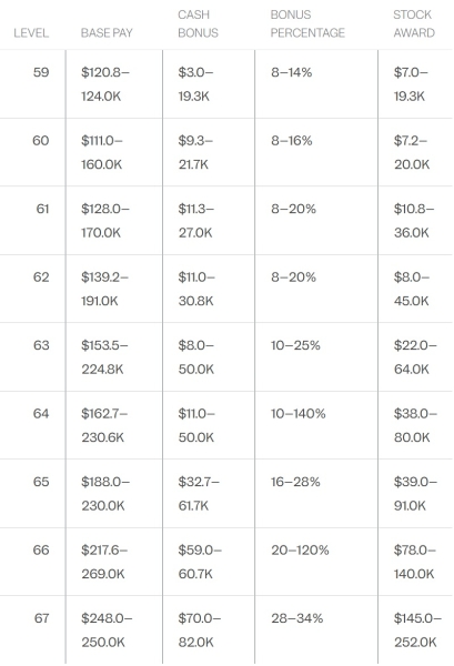 Утечка раскрыла зарплаты и премии сотрудников Microsoft в сферах ИИ, облаков и игр