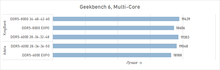 Зачем AMD рекомендует DDR5-8000 для Ryzen 7 9800X3D? Разбираемся с помощью модулей KingBank
