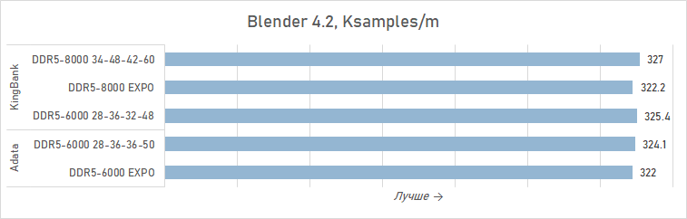 Зачем AMD рекомендует DDR5-8000 для Ryzen 7 9800X3D? Разбираемся с помощью модулей KingBank