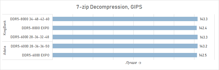 Зачем AMD рекомендует DDR5-8000 для Ryzen 7 9800X3D? Разбираемся с помощью модулей KingBank