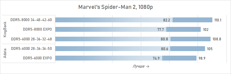 Зачем AMD рекомендует DDR5-8000 для Ryzen 7 9800X3D? Разбираемся с помощью модулей KingBank