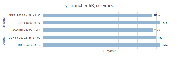 Зачем AMD рекомендует DDR5-8000 для Ryzen 7 9800X3D? Разбираемся с помощью модулей KingBank