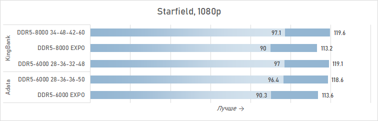 Зачем AMD рекомендует DDR5-8000 для Ryzen 7 9800X3D? Разбираемся с помощью модулей KingBank