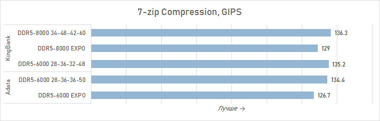 Зачем AMD рекомендует DDR5-8000 для Ryzen 7 9800X3D? Разбираемся с помощью модулей KingBank