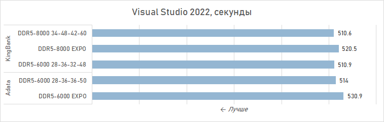 Зачем AMD рекомендует DDR5-8000 для Ryzen 7 9800X3D? Разбираемся с помощью модулей KingBank