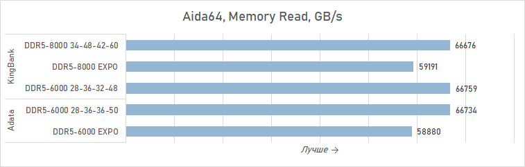 Зачем AMD рекомендует DDR5-8000 для Ryzen 7 9800X3D? Разбираемся с помощью модулей KingBank